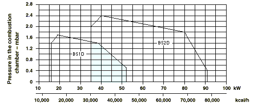 BS4|BS4D燃气燃烧器 利雅路