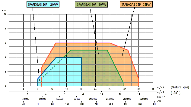 SPARKGAS30/W|SPARKGAS30P/PW燃气燃烧器(BALTUR)