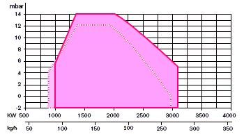 Monarch系列9#燃油燃烧器(weishaupt)
